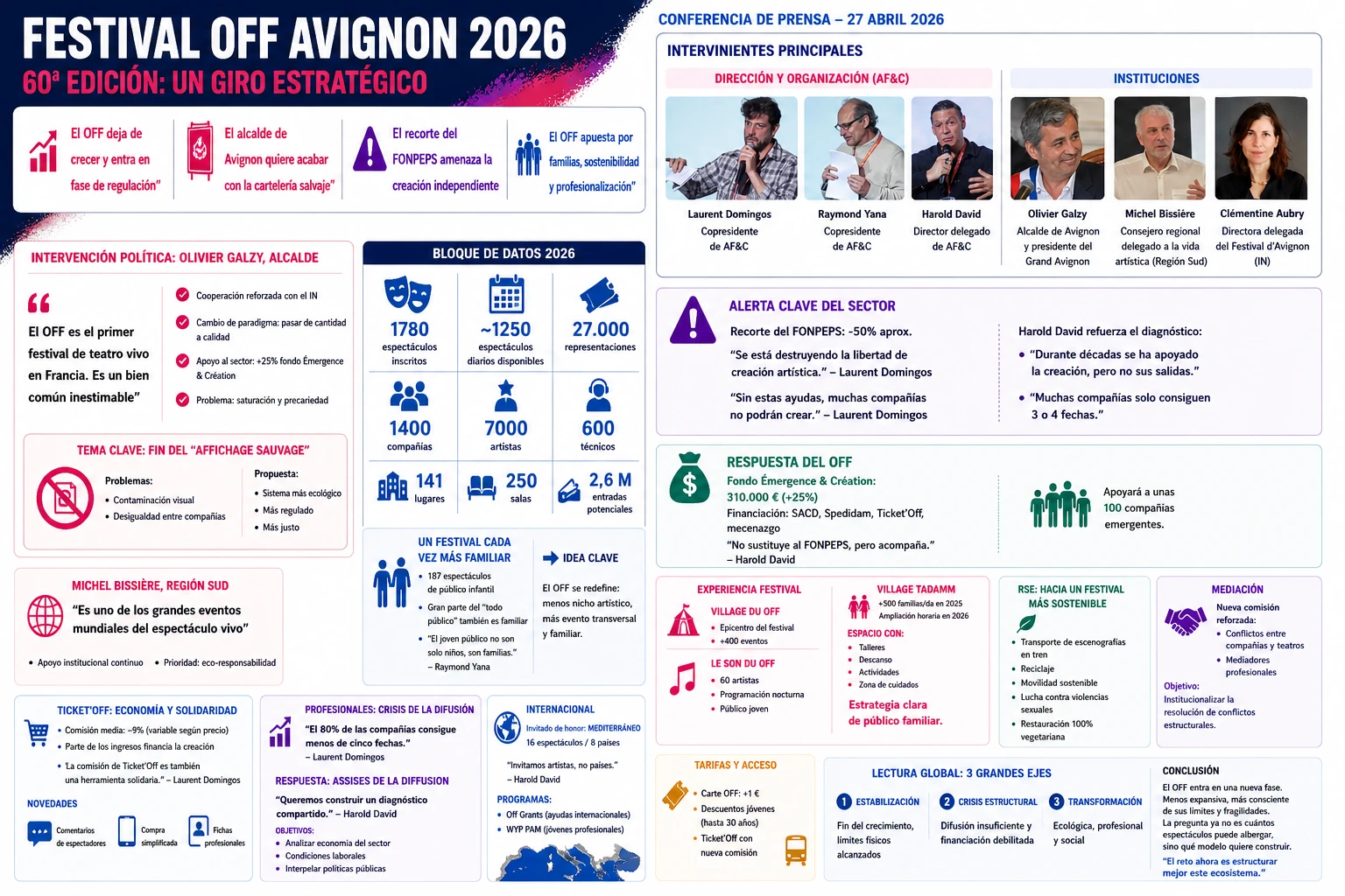 Festival Off Avignon 2026: un gigante cultural que deja de crecer y empieza a ordenarse 2 Festival teatro Avignon. Imagen David Sanchez IA.