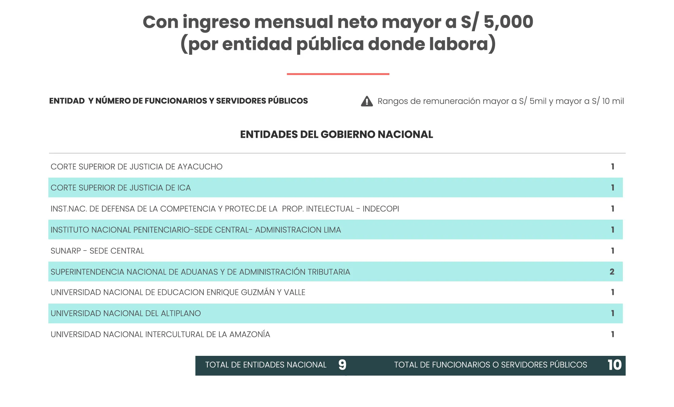 4212 empleados publicos recibieron canasta basica familiar sin estar en situacion de vulnerabilidad 2