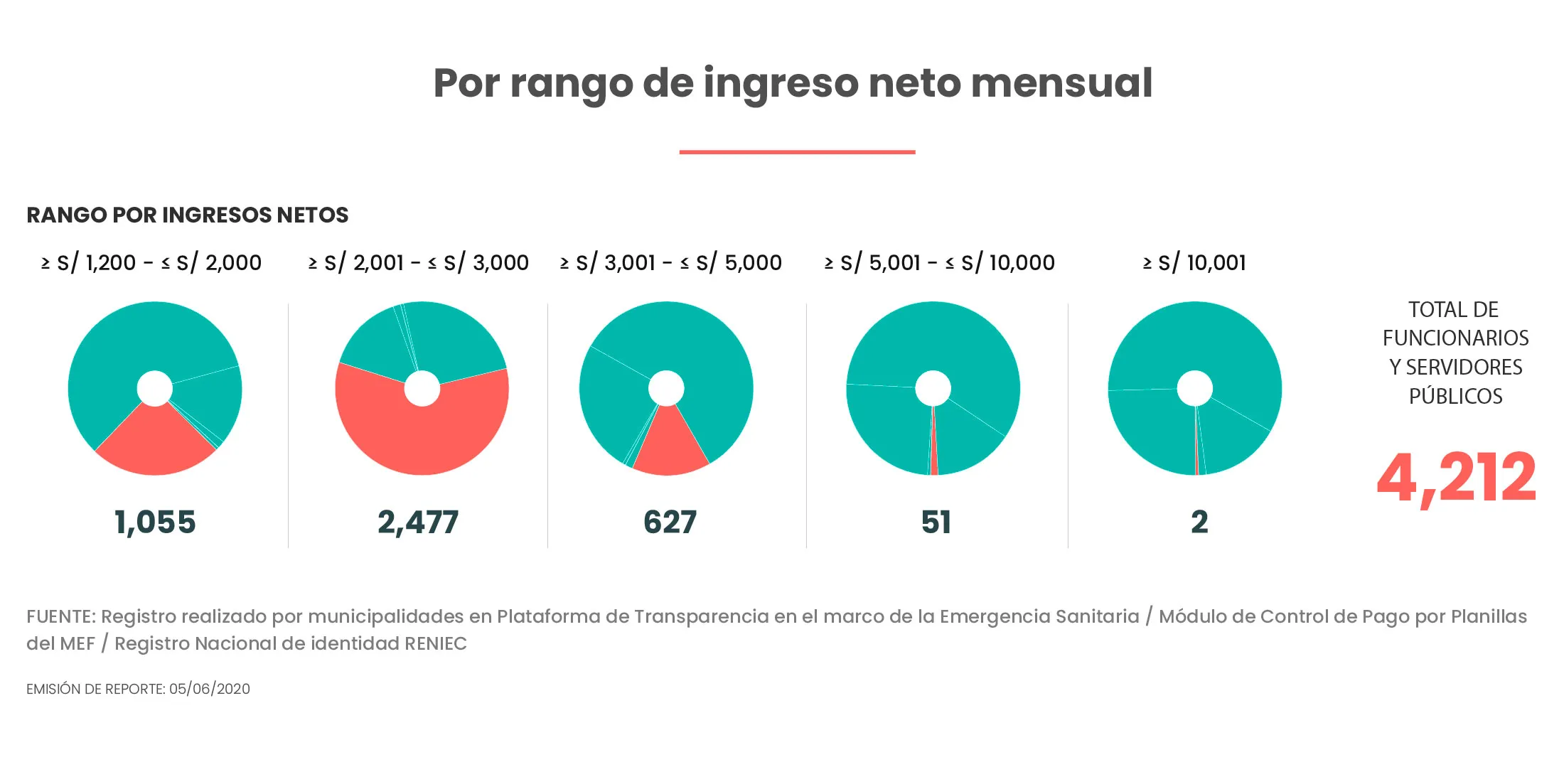 4212 empleados publicos recibieron canasta basica familiar sin estar en situacion de vulnerabilidad 3
