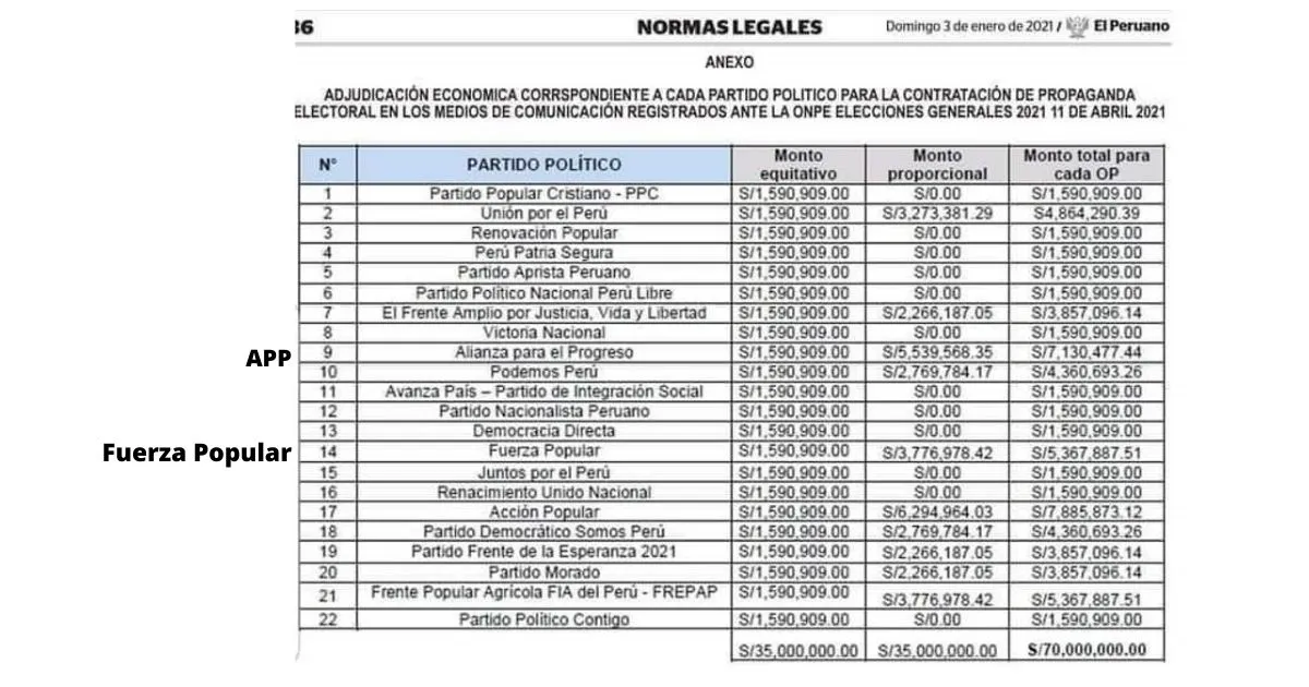 En plena pandemia Estado financia propaganda de partidos políticos con millones de soles
